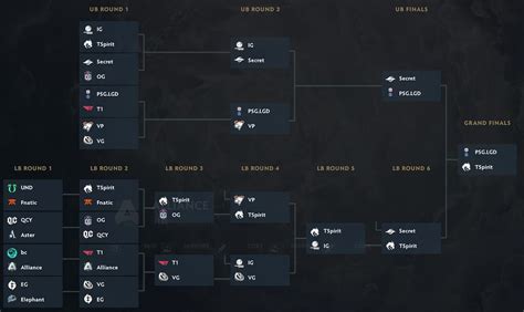 ti10 group stage|TI10 Main Event: Schedule, Results, and Other .